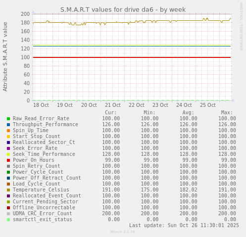 S.M.A.R.T values for drive da6