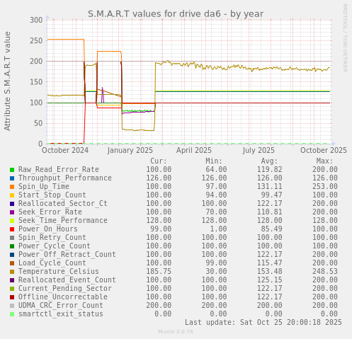 S.M.A.R.T values for drive da6