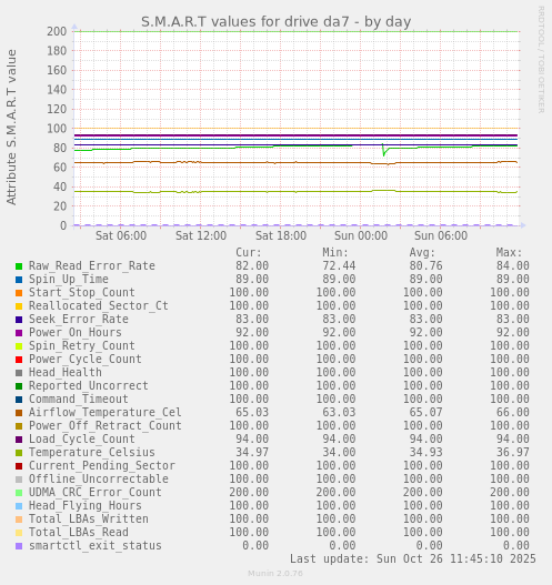 S.M.A.R.T values for drive da7