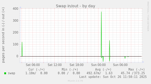Swap in/out
