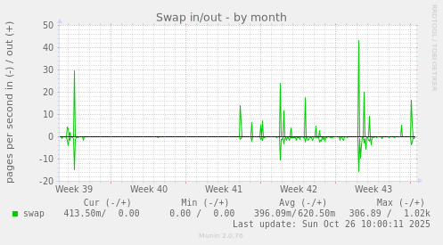 Swap in/out