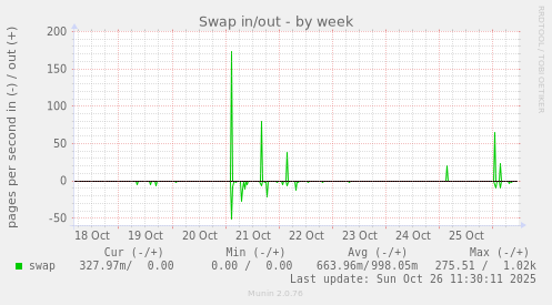 Swap in/out