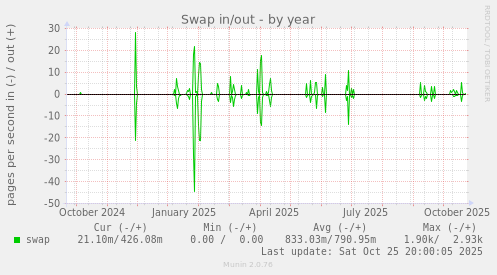 Swap in/out