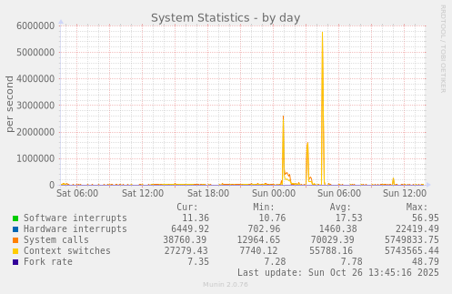 System Statistics