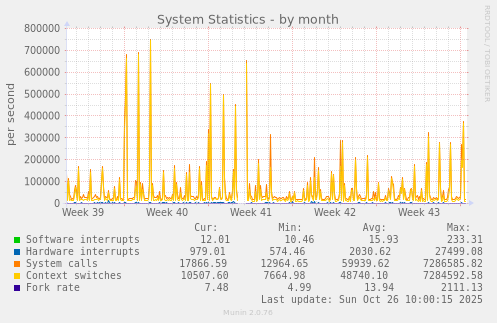System Statistics