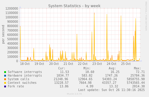 System Statistics