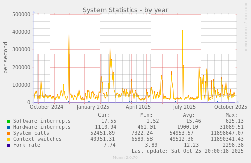 System Statistics