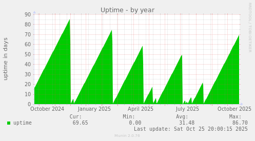 Uptime