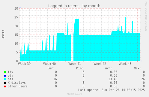 Logged in users
