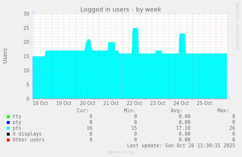 Logged in users
