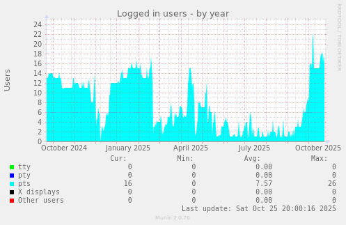 Logged in users