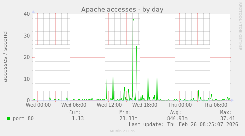 Apache accesses