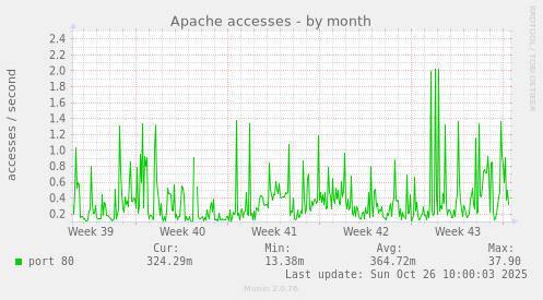 Apache accesses