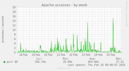 Apache accesses