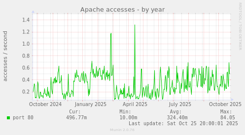 Apache accesses