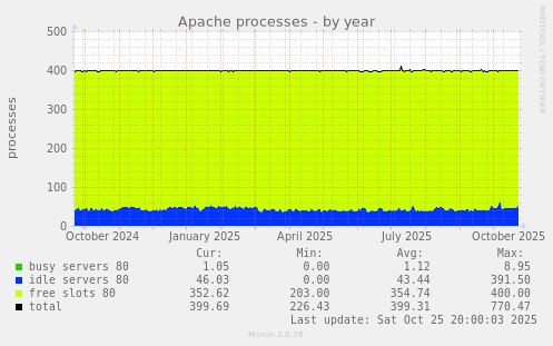 Apache processes