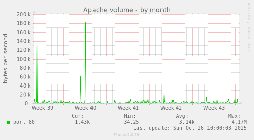 Apache volume
