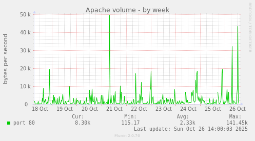 weekly graph