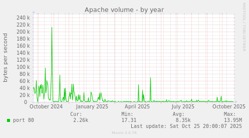 Apache volume
