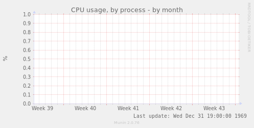 CPU usage, by process