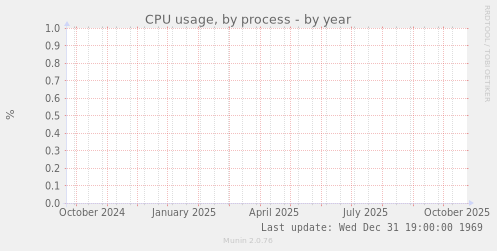 CPU usage, by process