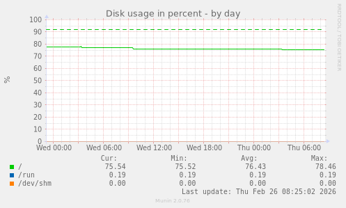Disk usage in percent