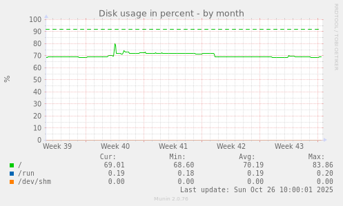 Disk usage in percent