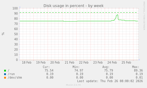 Disk usage in percent
