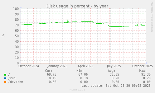 Disk usage in percent
