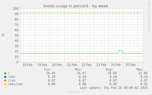 Inode usage in percent