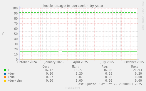 Inode usage in percent