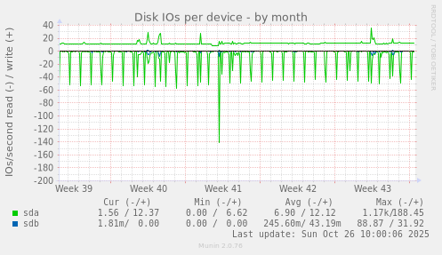 Disk IOs per device