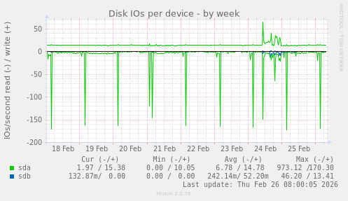 Disk IOs per device