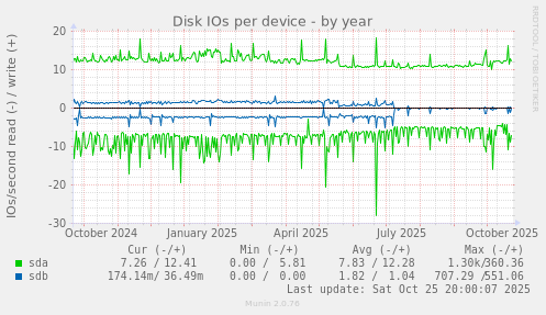 Disk IOs per device