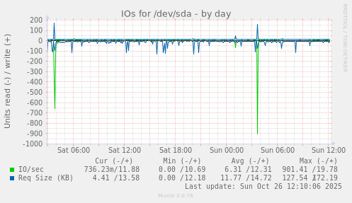 IOs for /dev/sda