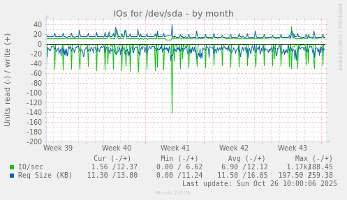 IOs for /dev/sda