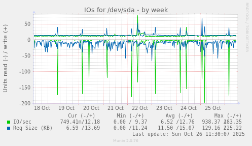 IOs for /dev/sda