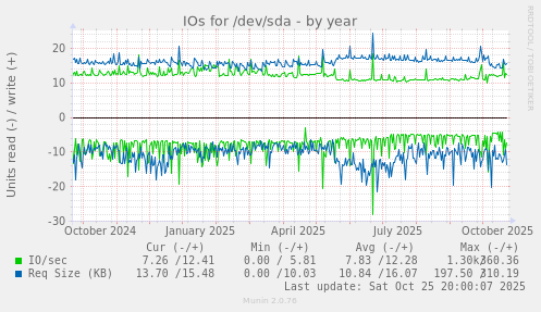 IOs for /dev/sda