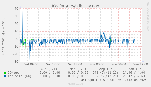 IOs for /dev/sdb