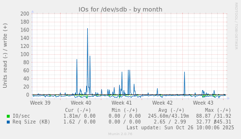 IOs for /dev/sdb