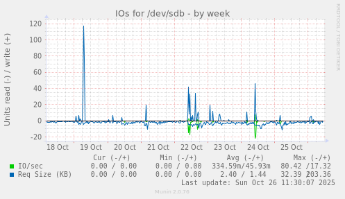 IOs for /dev/sdb