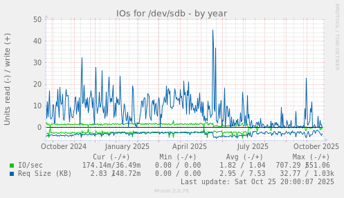 IOs for /dev/sdb