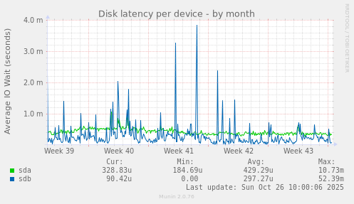 Disk latency per device