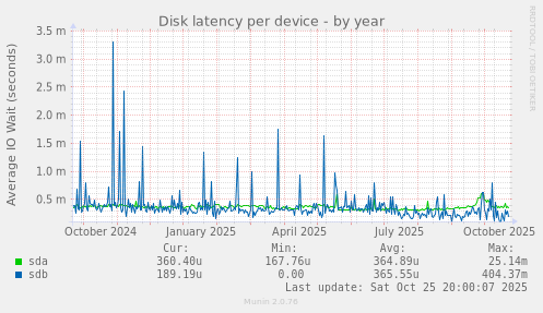 Disk latency per device