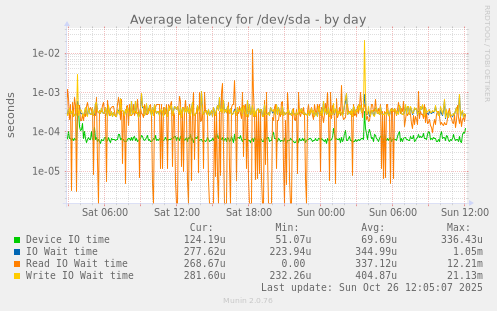 Average latency for /dev/sda