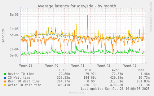Average latency for /dev/sda