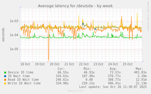 Average latency for /dev/sda