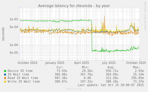 Average latency for /dev/sda