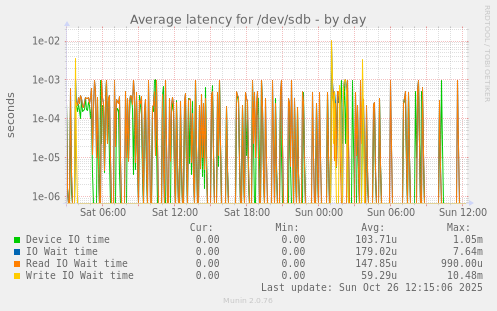 Average latency for /dev/sdb