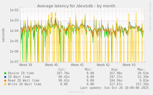 Average latency for /dev/sdb